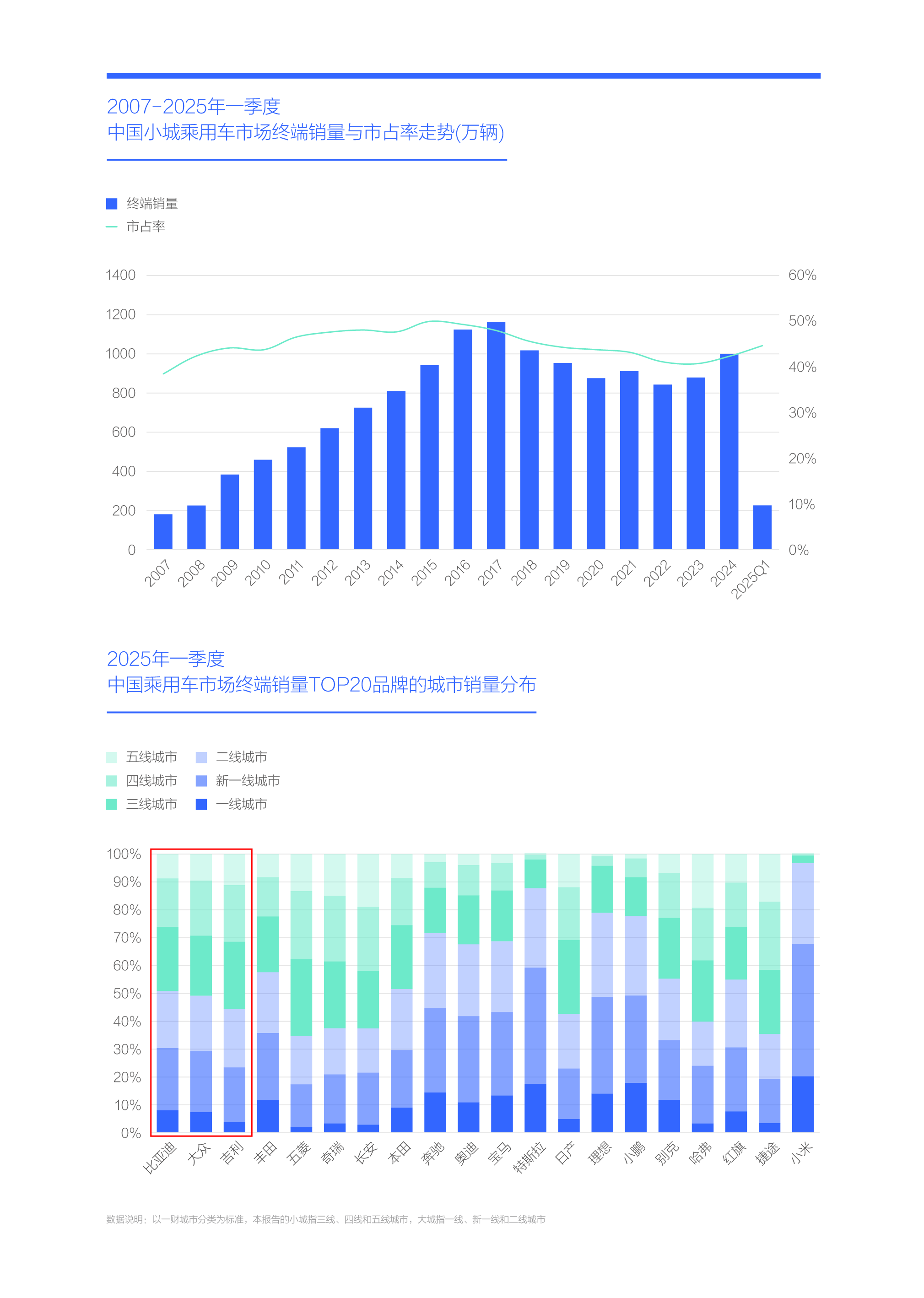 易车研究院发布小城车市洞察报告(2025版)：资本下沉与人口