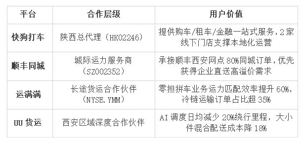骐跃星途：以生态优势为卖点，开启绿色物流新时代