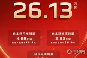 中國一汽5月銷量突破26.13萬輛 同比增長7.5%