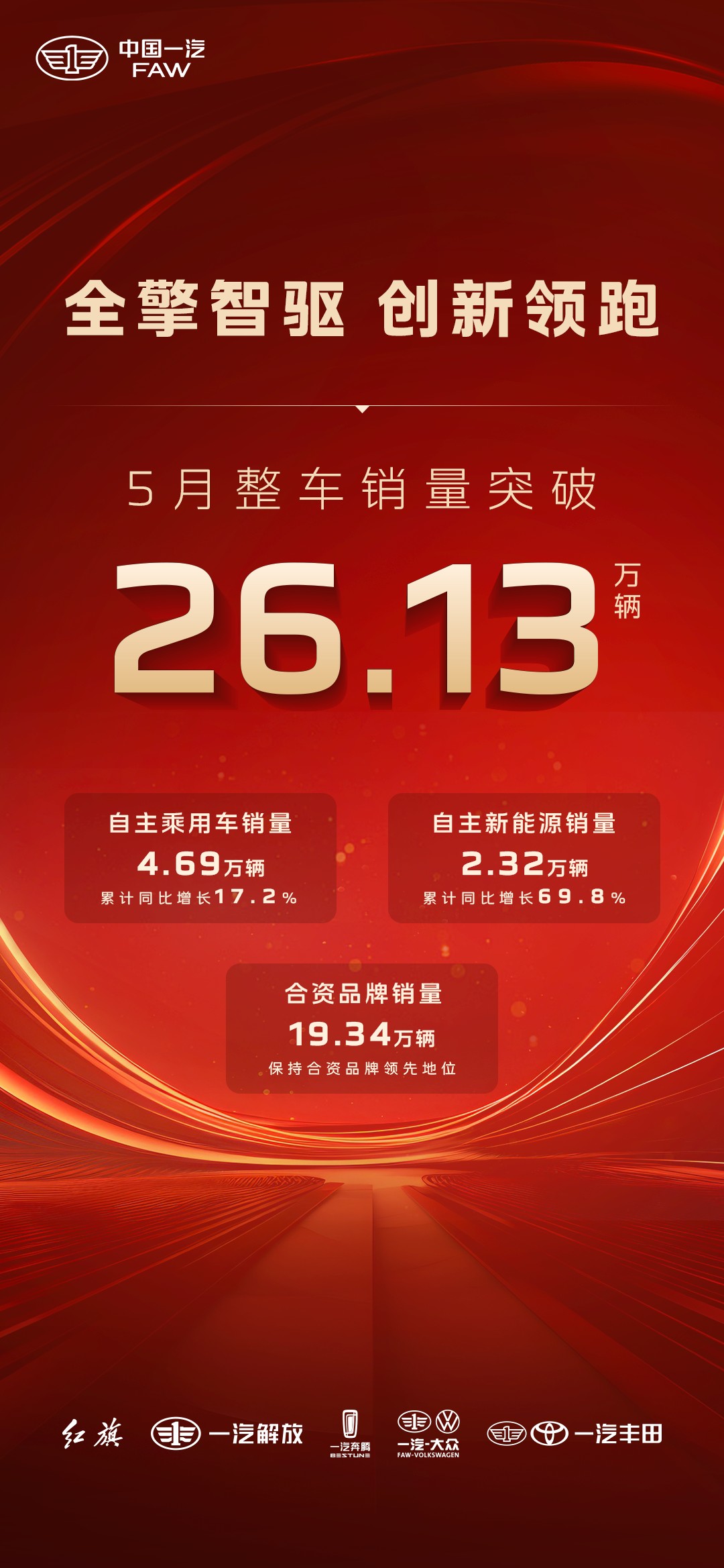 中國一汽5月銷量突破26.13萬輛 同比增長7.5%