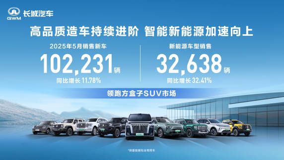 致力高品质造车 长城汽车5月销售新车10.22万辆 同比增长11.78%