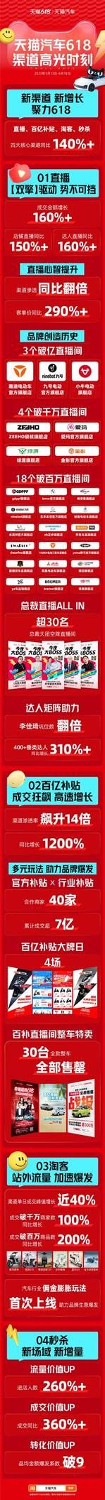 天猫汽车618四大渠道成交增长超140%！   