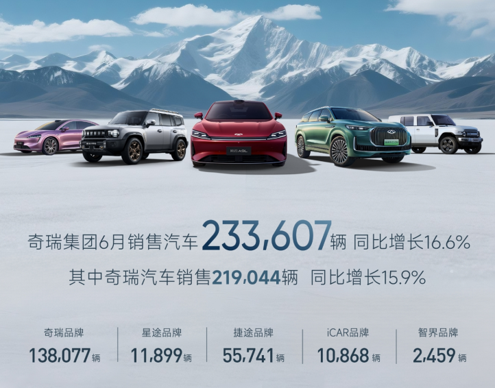 奇瑞集團(tuán)上半年銷(xiāo)售汽車(chē)126萬(wàn)輛，創(chuàng)歷史同期新高