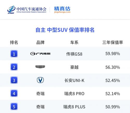  传祺霸榜中国汽车保值率第一，感谢百万家庭的共同选择！