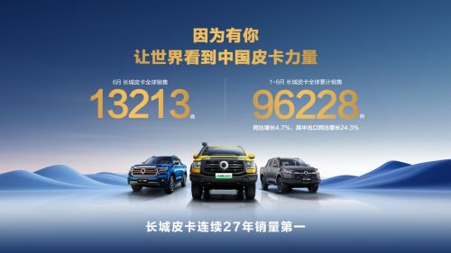 中国皮卡出口第一长城皮卡2025上半年海外销售破3万辆同比增24.3%
