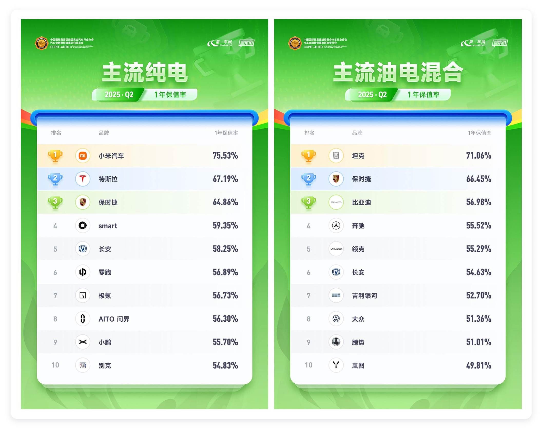 2025 Q2中国汽车保值率排行榜出炉              
