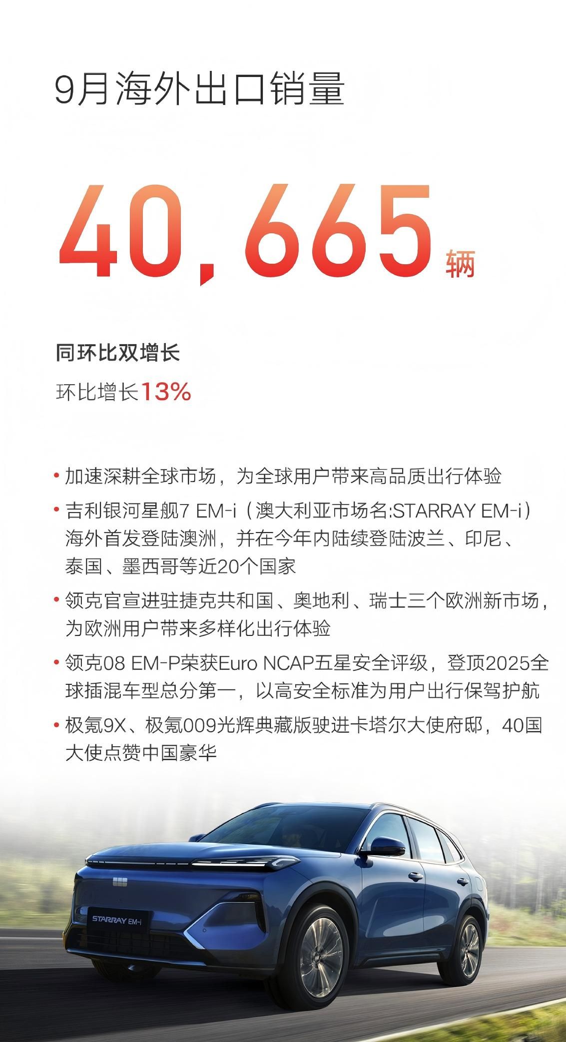 新能源销量超16.5万台 吉利汽车9月总销量达27万台