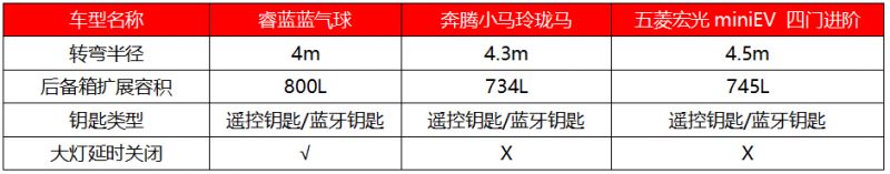 性能碾压同级？3.99万睿蓝蓝气球实测数据曝光