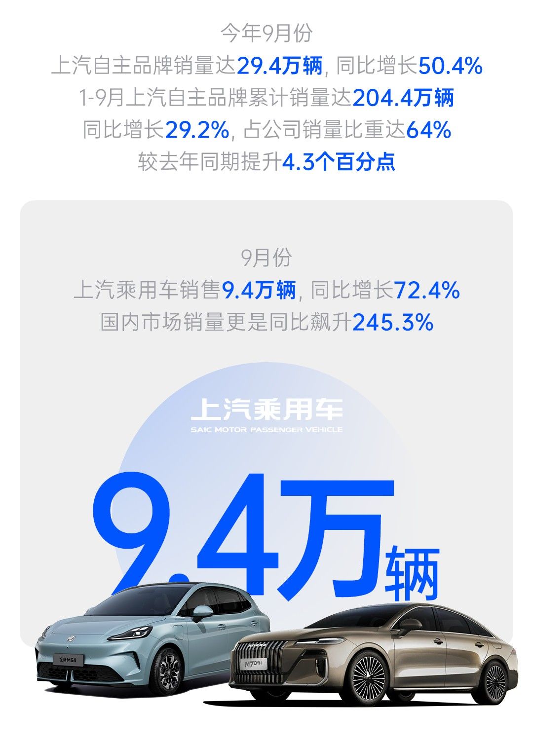 同比增长40.4% 上汽集团9月销售整车44万辆