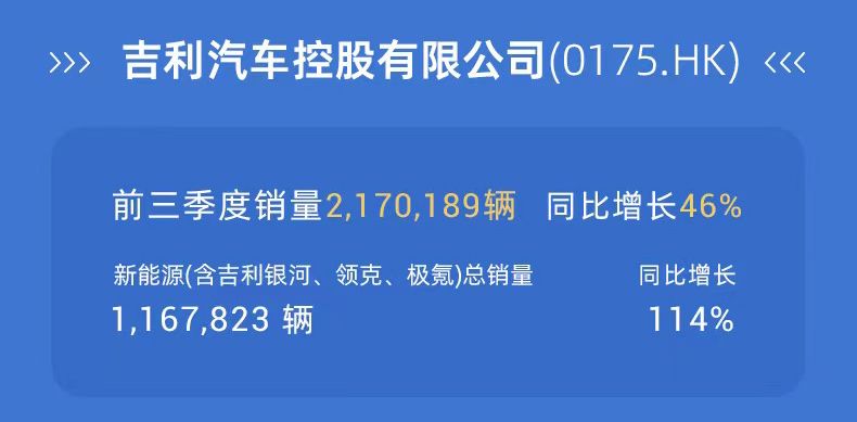 吉利控股集团前三季度总销量295万辆 同比增长29%