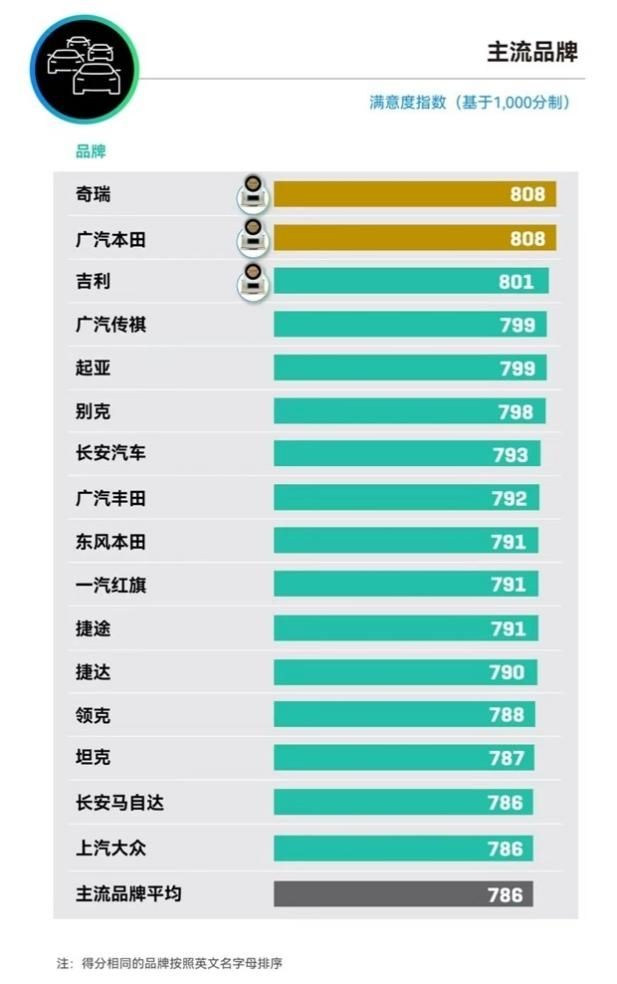 连续7个月销量超2万辆，悦达起亚公布9月销量达22,388辆