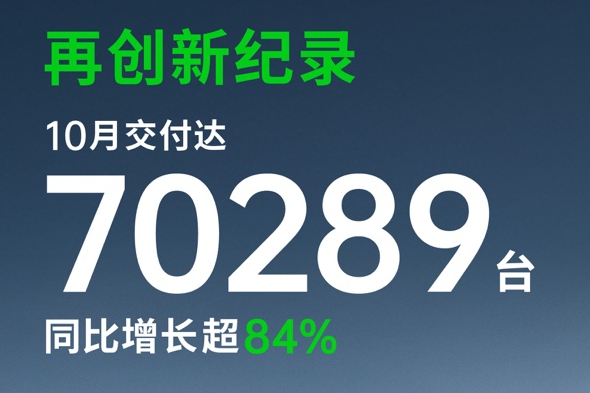 零跑汽车10月交付突破七万台 连续8个月领跑造车新势力