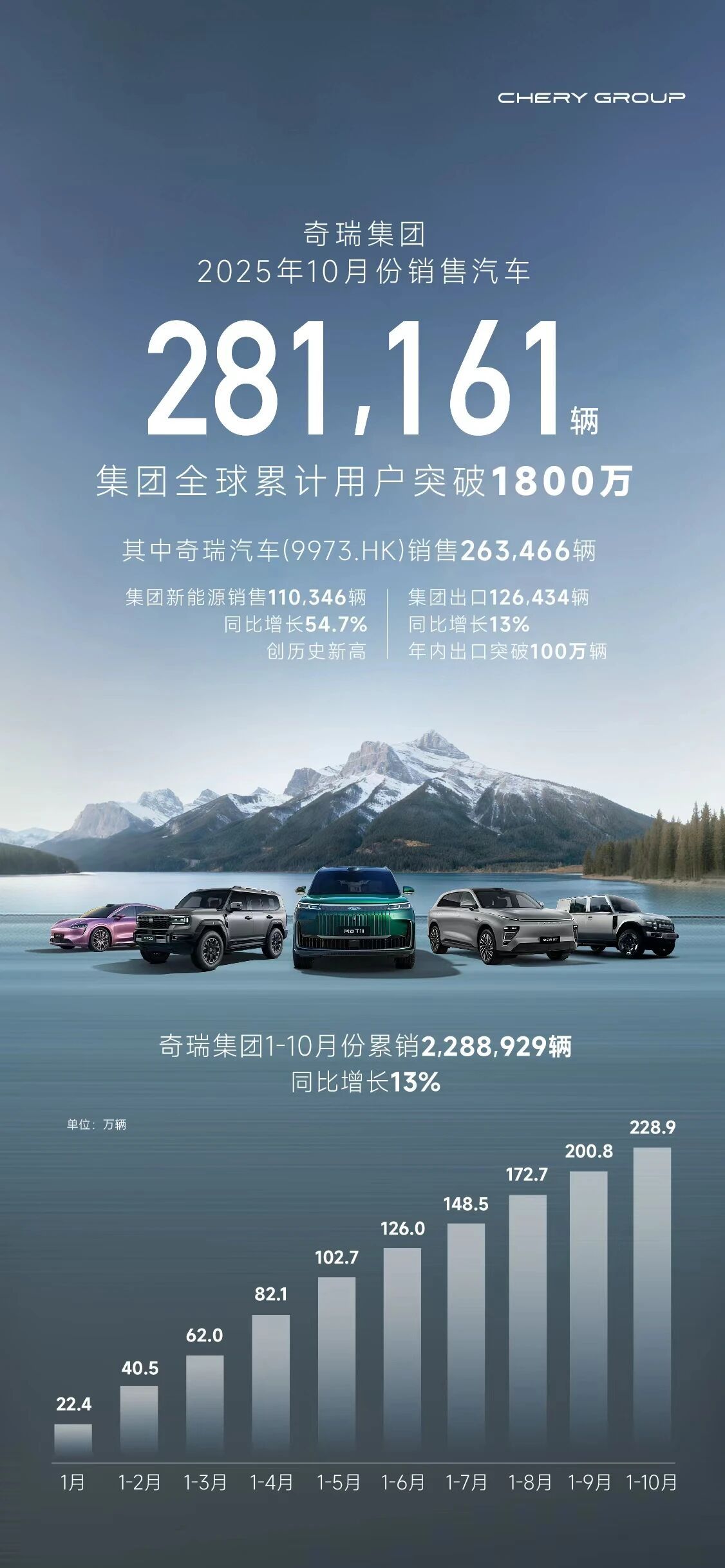 新能源销超11万台 奇瑞集团10月销量达28.1万辆