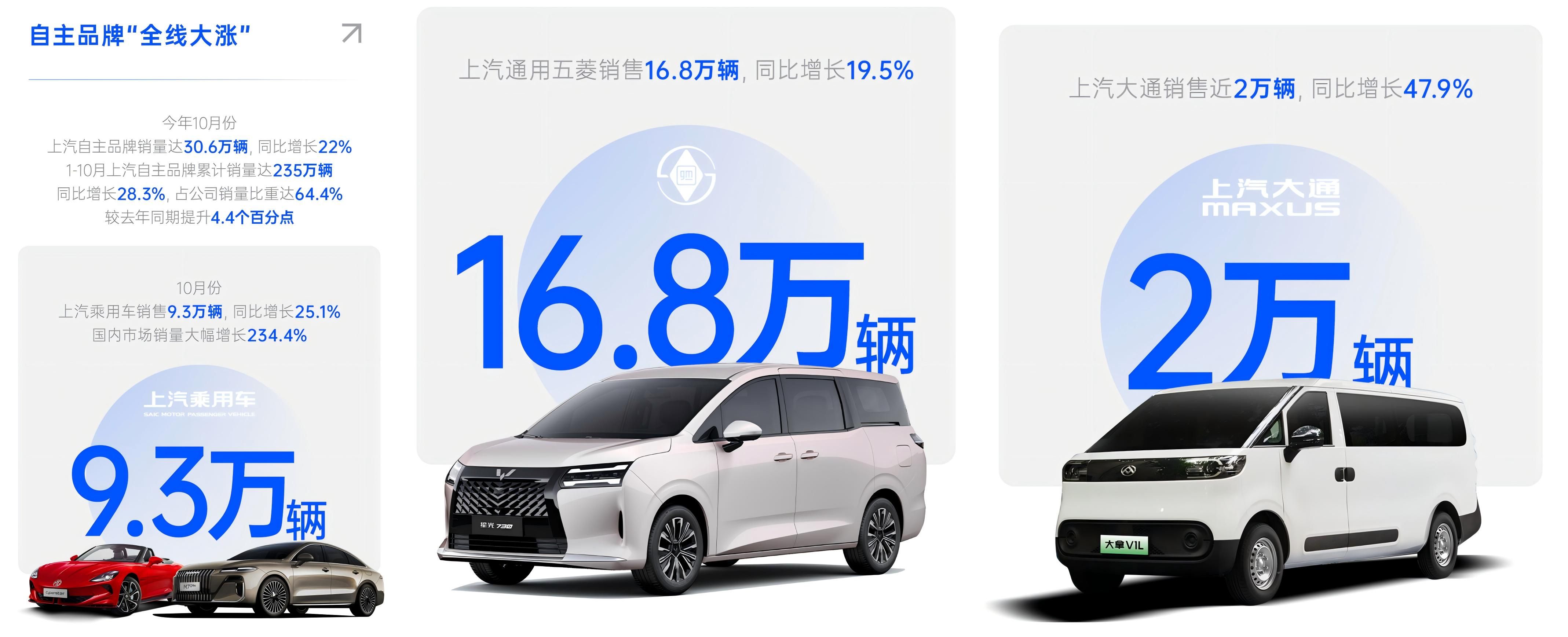 上汽集团10月销售整车45.4万辆 同比增长13%