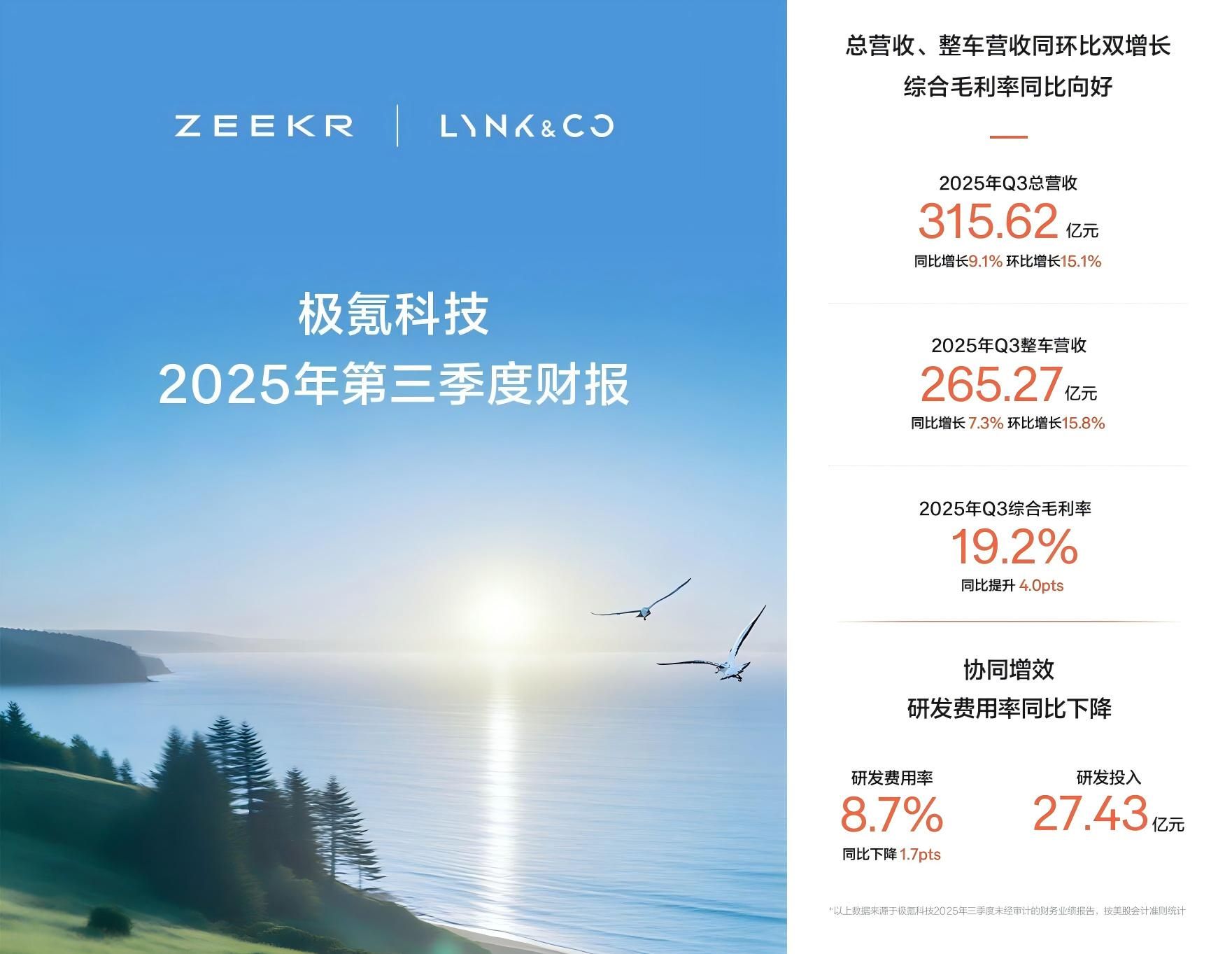 总营收同环比双增长 极氪科技发布三季度财报