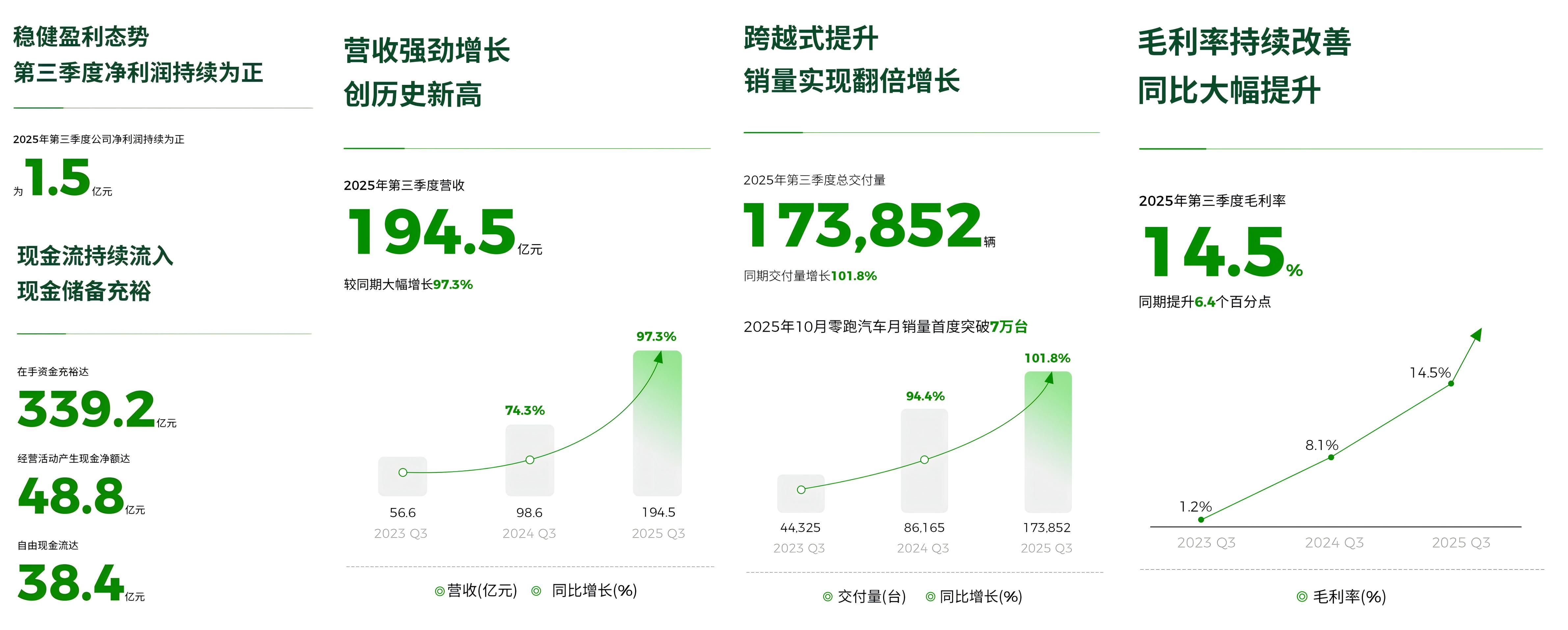 实现连续季度盈利 零跑汽车发布25年三季度财报