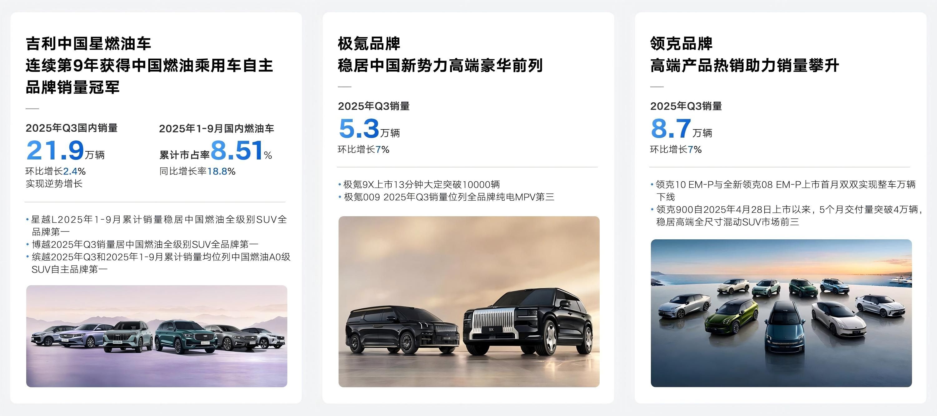 吉利汽车发布三季度财报 实现营业收入892亿元