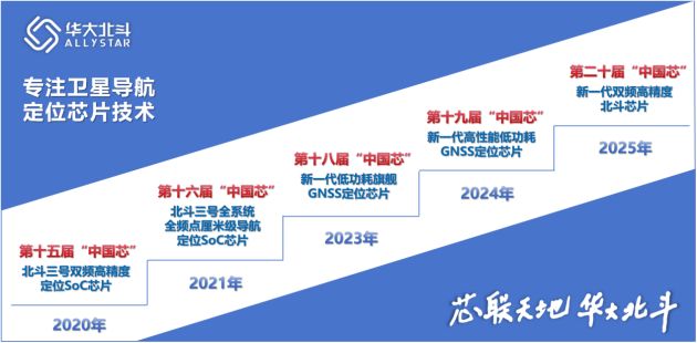 華大北斗連續三年榮膺“中國芯”優秀技術創新產品獎