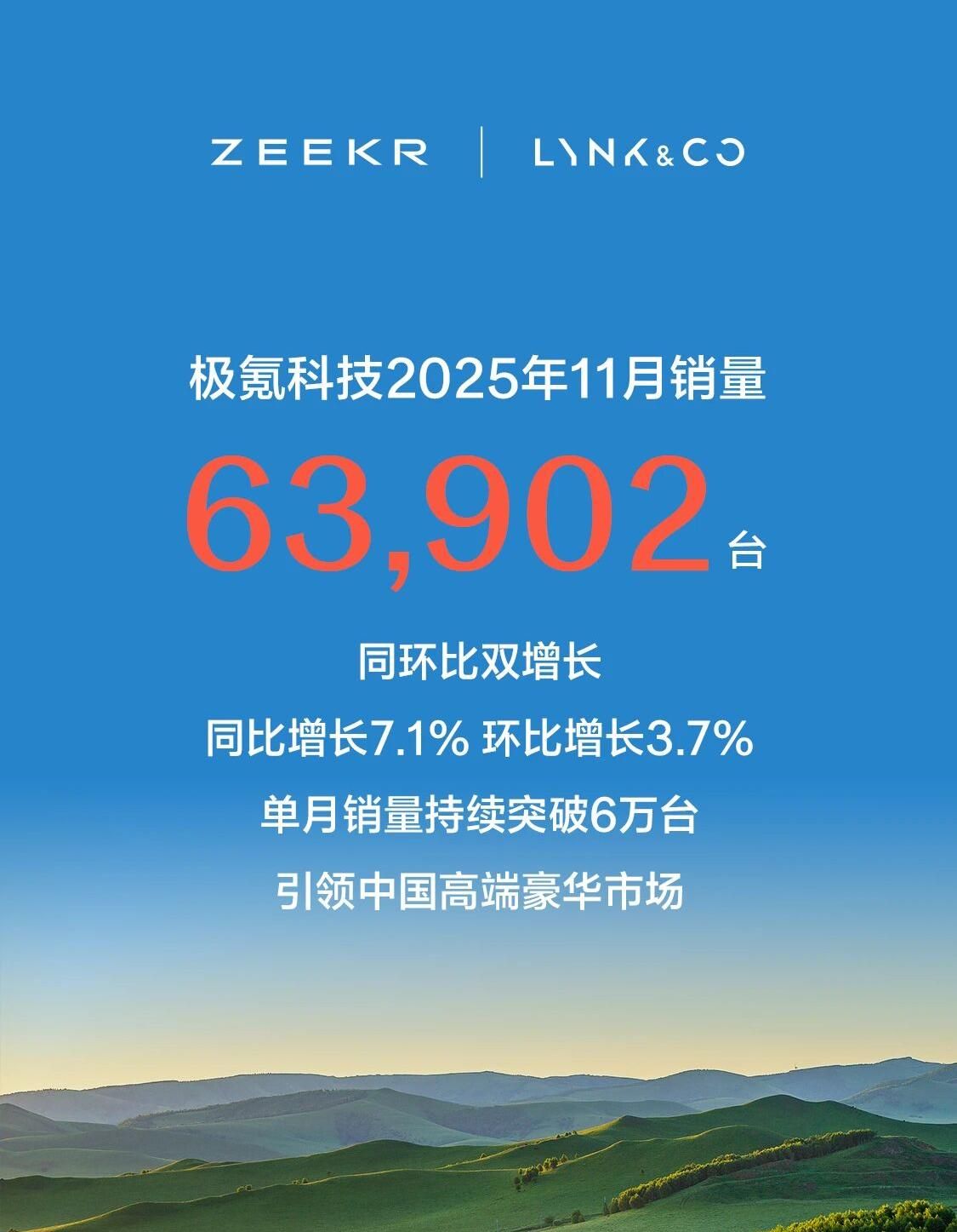 極氪科技11月銷量63,902臺 同比增長7.1%