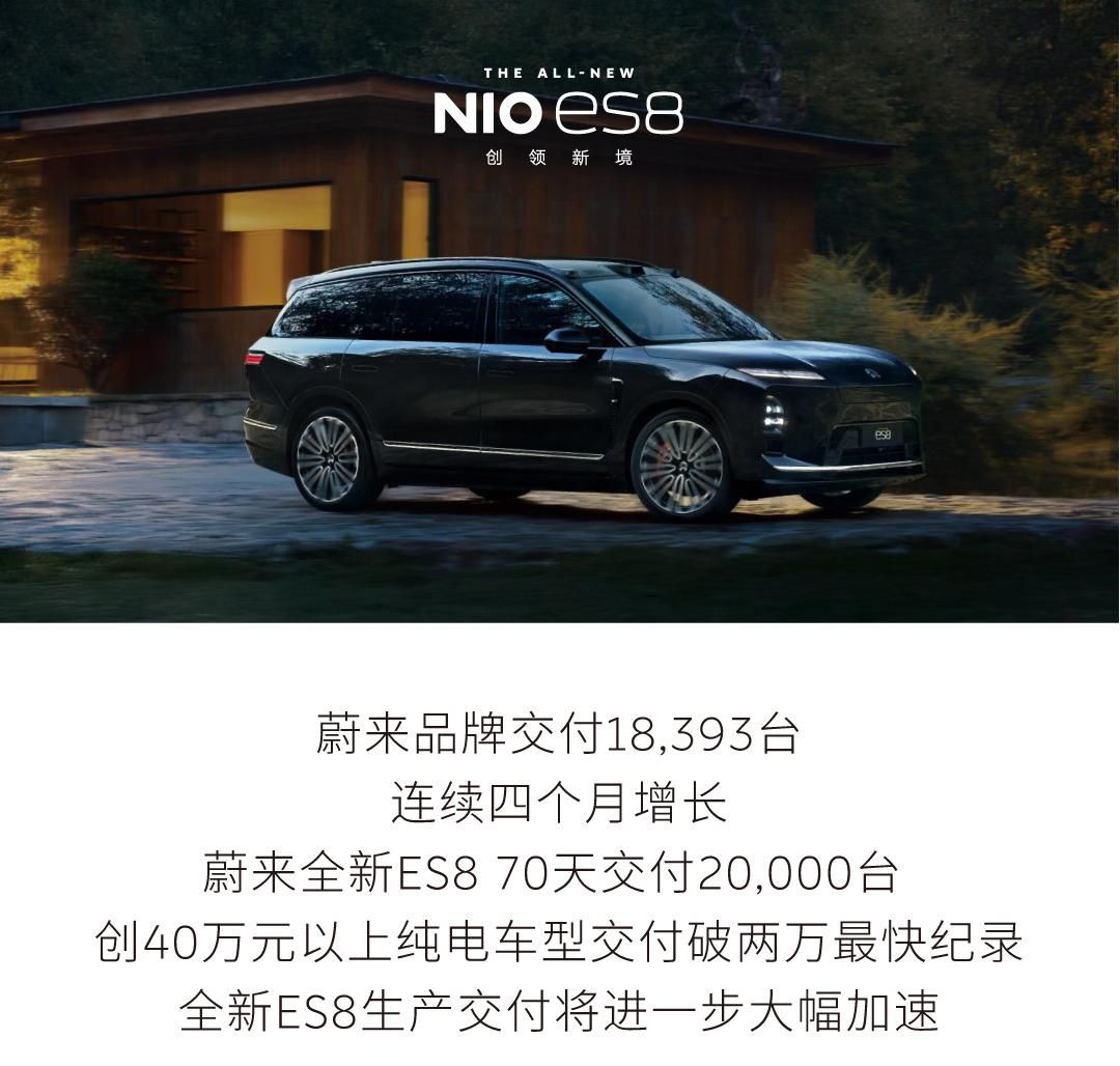 蔚来公司11月交付新车36,275台 同比增长76.3%