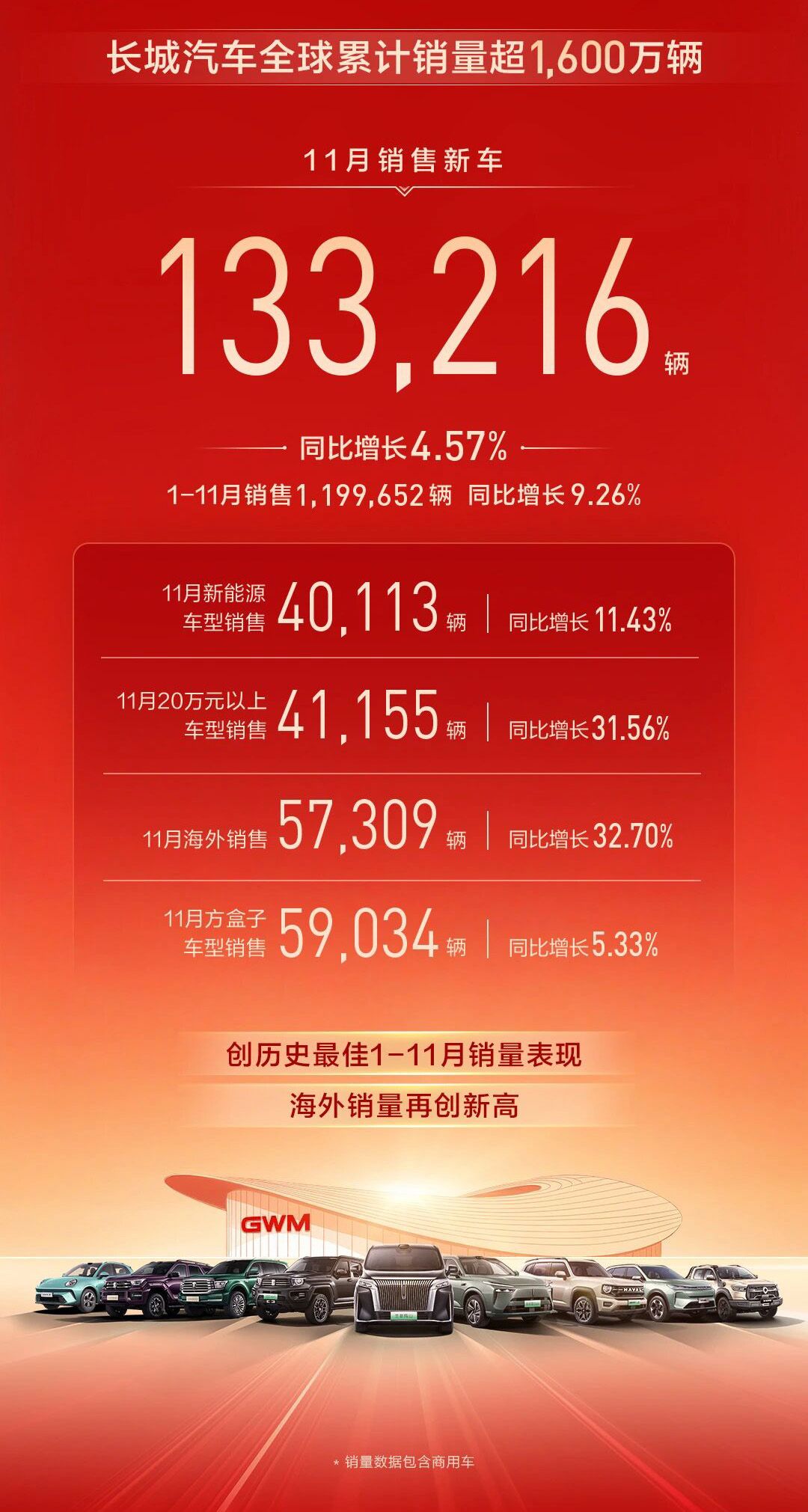长城汽车11月销售新车13.32万辆 同比增长4.57%