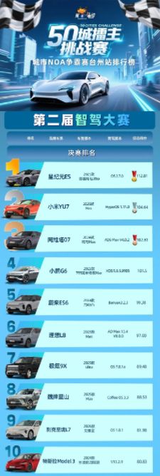 文远知行WePilot 3.0硬核输出星途星纪元ES问鼎“最严”智驾大赛