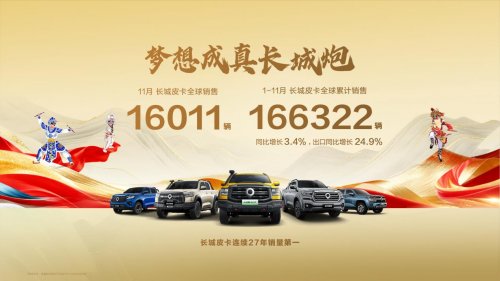 海外销量同比劲增43.2%中国皮卡出口第一长城炮全球化布局再提速