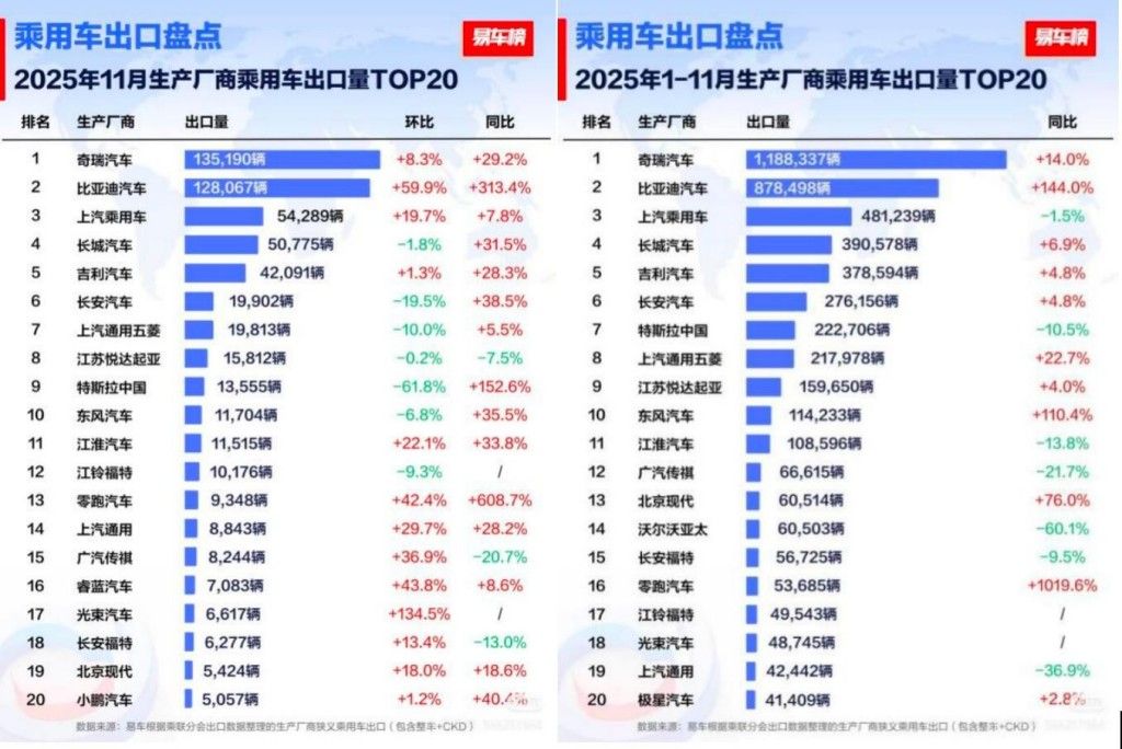 比亚迪前十一月全球多市场夺冠 多国销量超越特斯拉