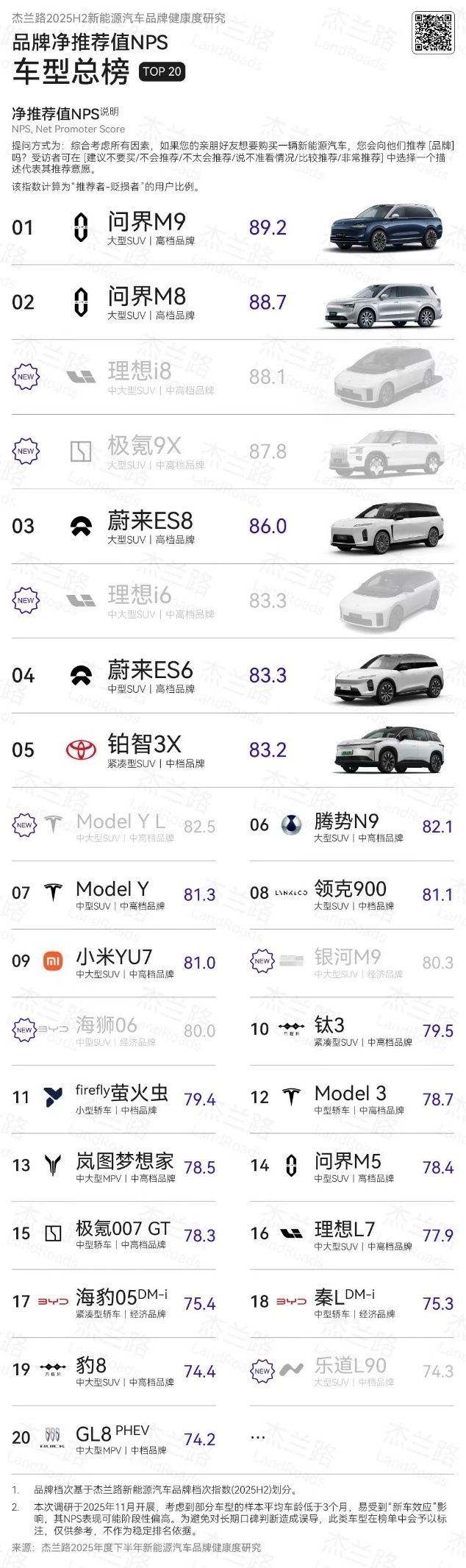 再添佳绩!问界获品牌NPS与信心指数双第一,两大旗舰强势领跑