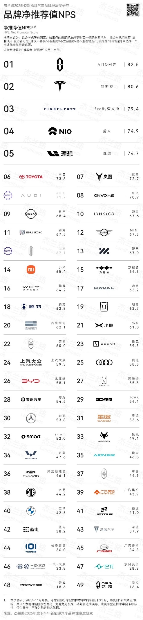 再添佳绩!问界获品牌NPS与信心指数双第一,两大旗舰强势领跑