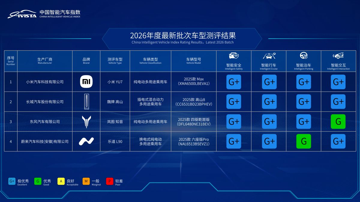 小米、魏牌等主流车型智能与健康表现如何？