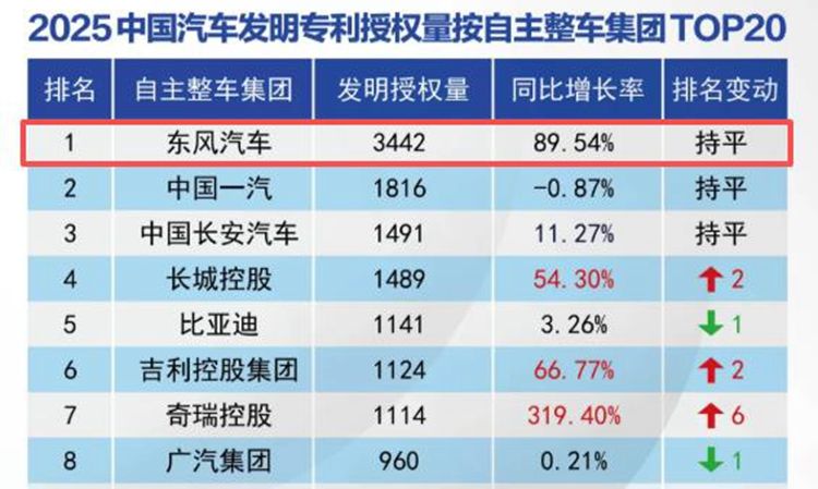 连续4年发明专利授权量第一 东风汽车加速开启“技术兑现年”