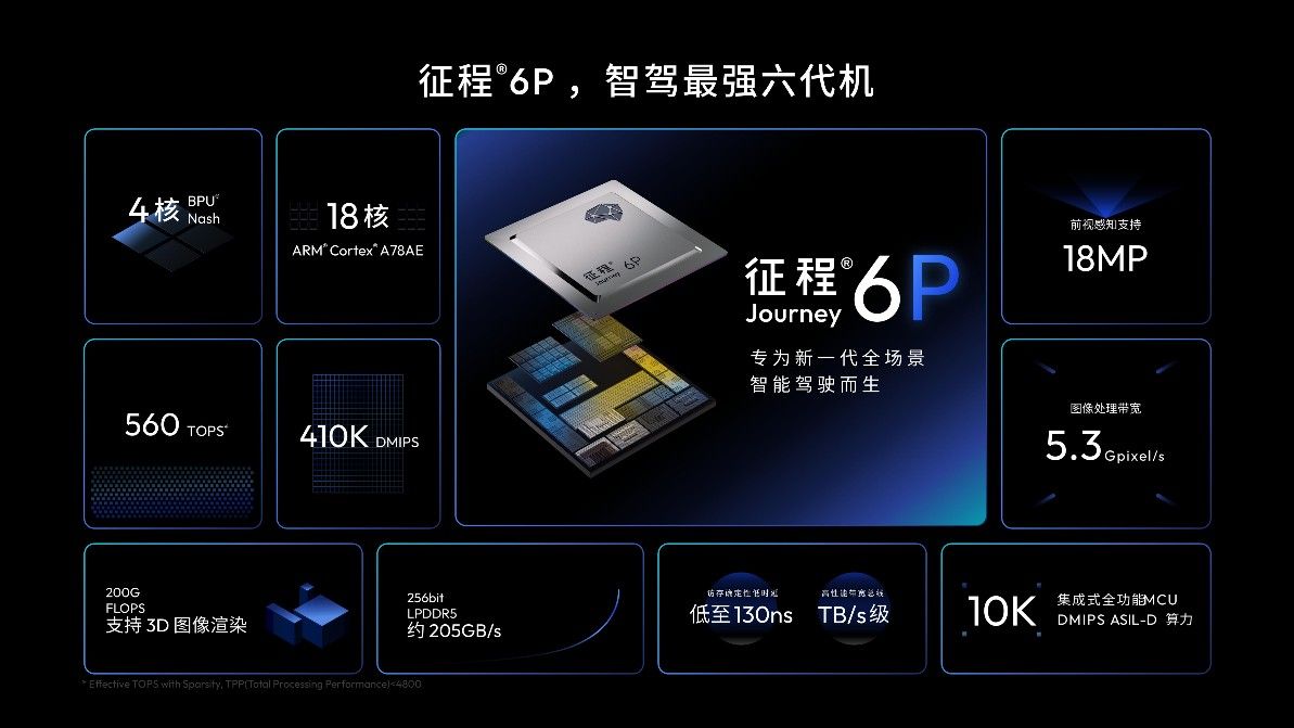 地平线HSD上车iCAR V27，算力达560TOPS