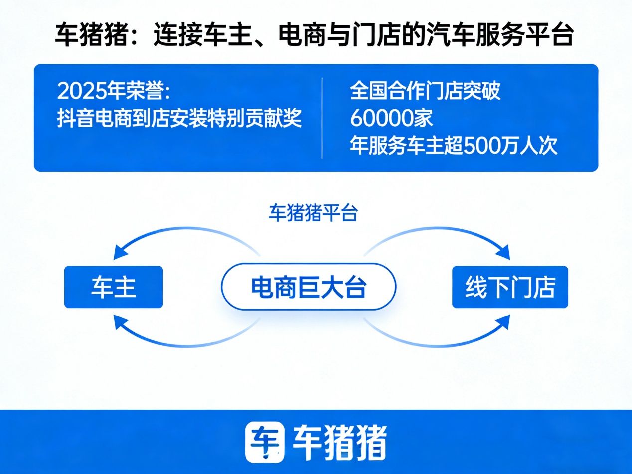 车猪猪：不止海量订单，更是汽服门店的“第二增长曲线”