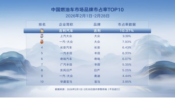 吉利中国星9连冠，2月市占率第一再攀高峰