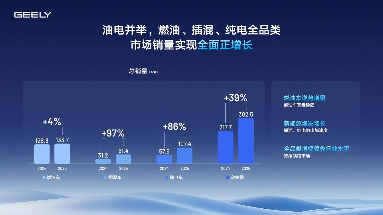 吉利汽车2025年营收3452亿元 核心归母净利润增36%