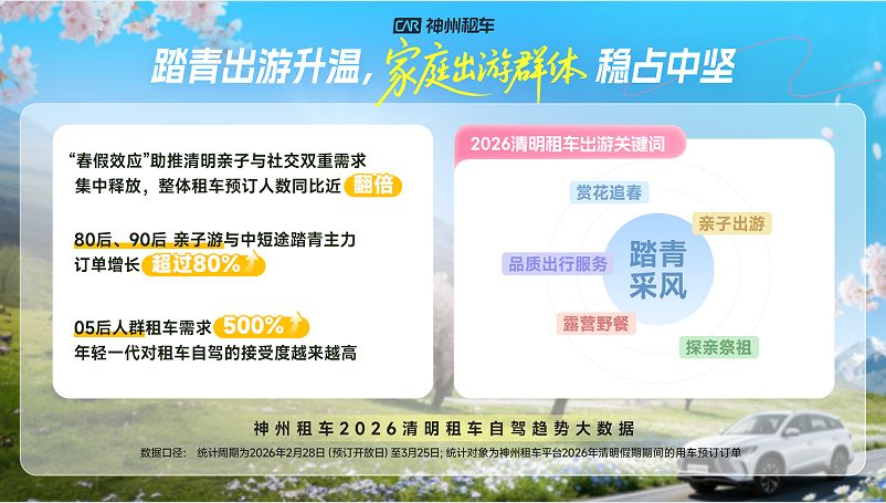 神州租车:2026清明租车预订同比翻倍