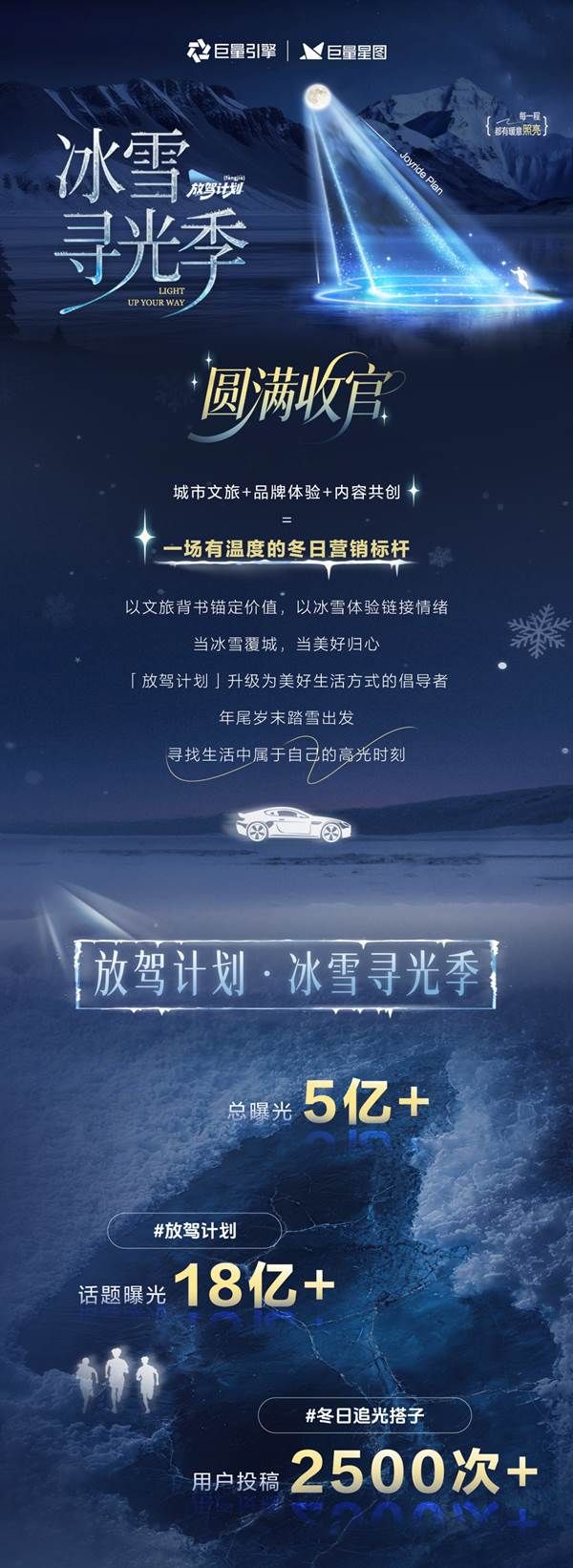 「放驾计划」冰雪寻光季圆满收官权威背书引爆 CNY冬日营销新篇章