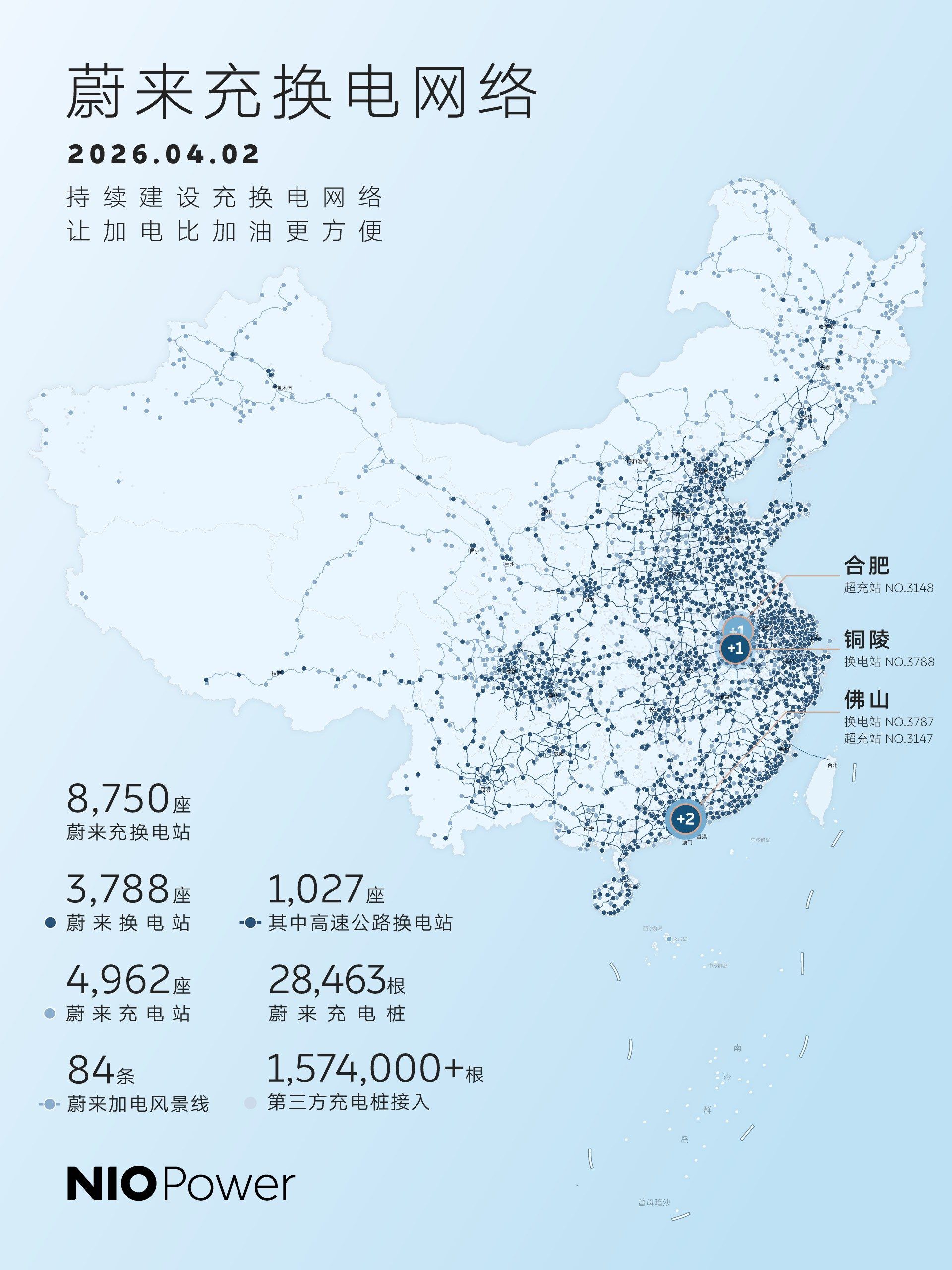 蔚来公司3月交付35,486台，同比增长136.0%