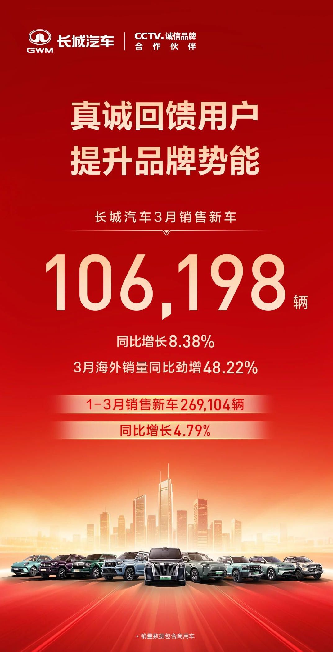 长城汽车3月销售新车10.62万辆，同比增长8.38%