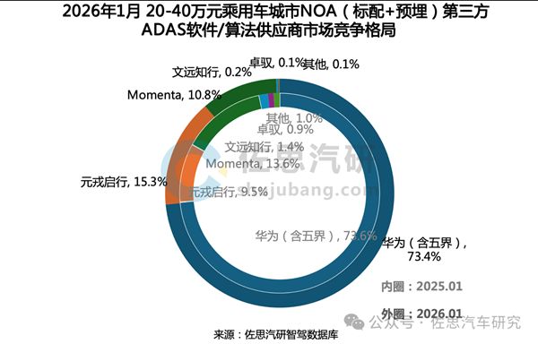 城区NOA TOP3市占率超93%，华为乾崑拿下三个第一