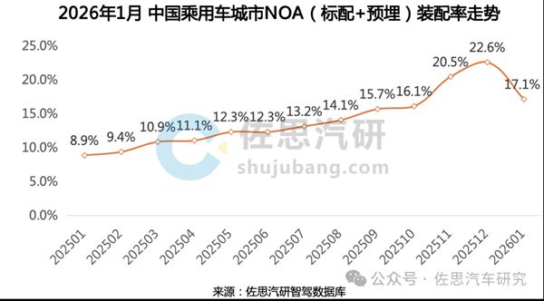 城区NOA TOP3市占率超93%，华为乾崑拿下三个第一