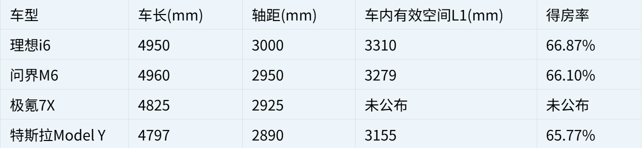 30万内五座纯电SUV储物能力盘点：理想i6的空间逻辑有何不同？