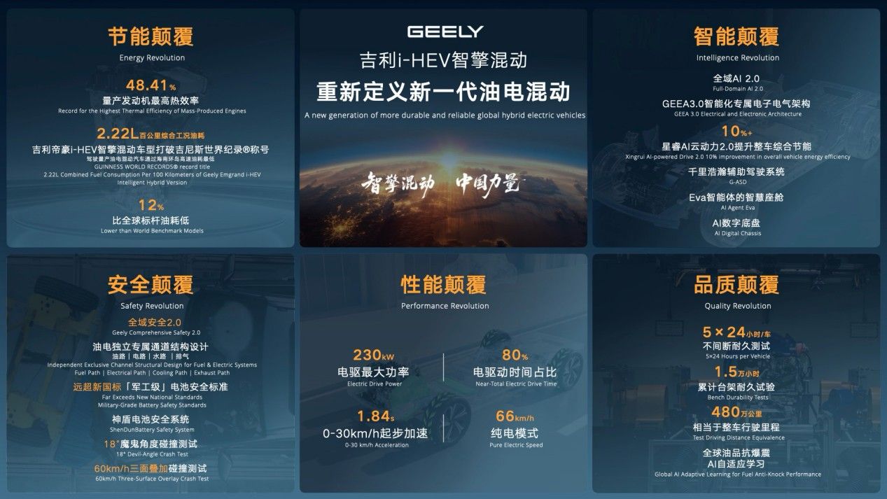 吉利汽车4月销量达23.5万辆，新能源销量13.6万辆