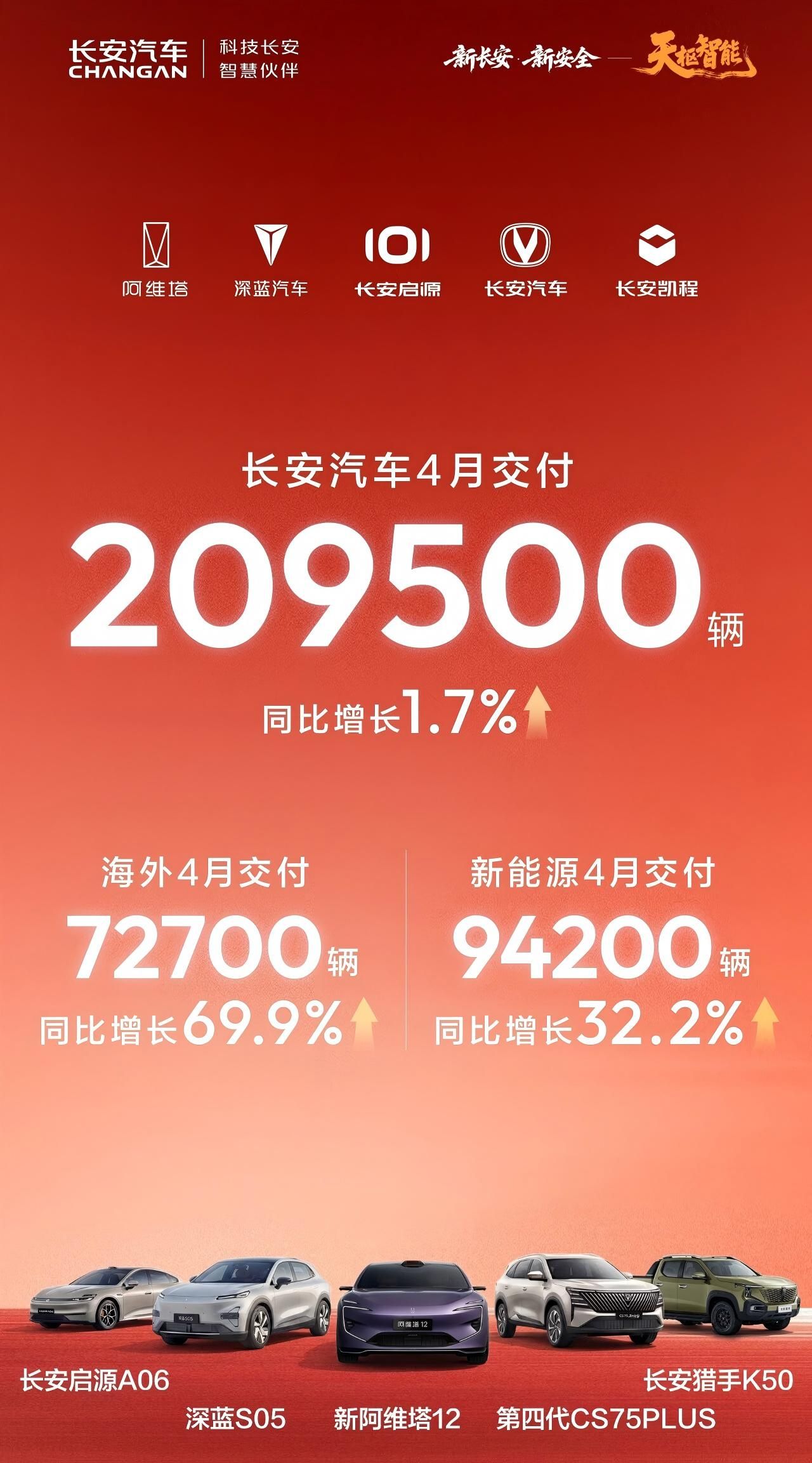 新能源同比大涨32.2%，长安汽车4月交付超20万辆