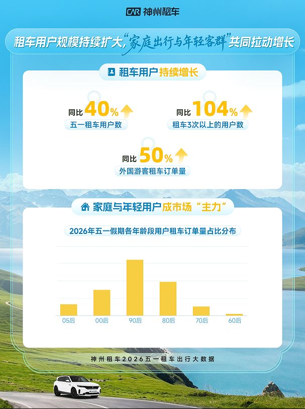 五一假期租车需求全线走高 神州租车多项数据创同期新高