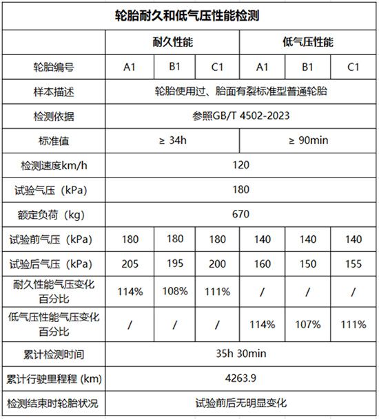 轮胎开裂投诉激增 车质网专项检测揭露真相 