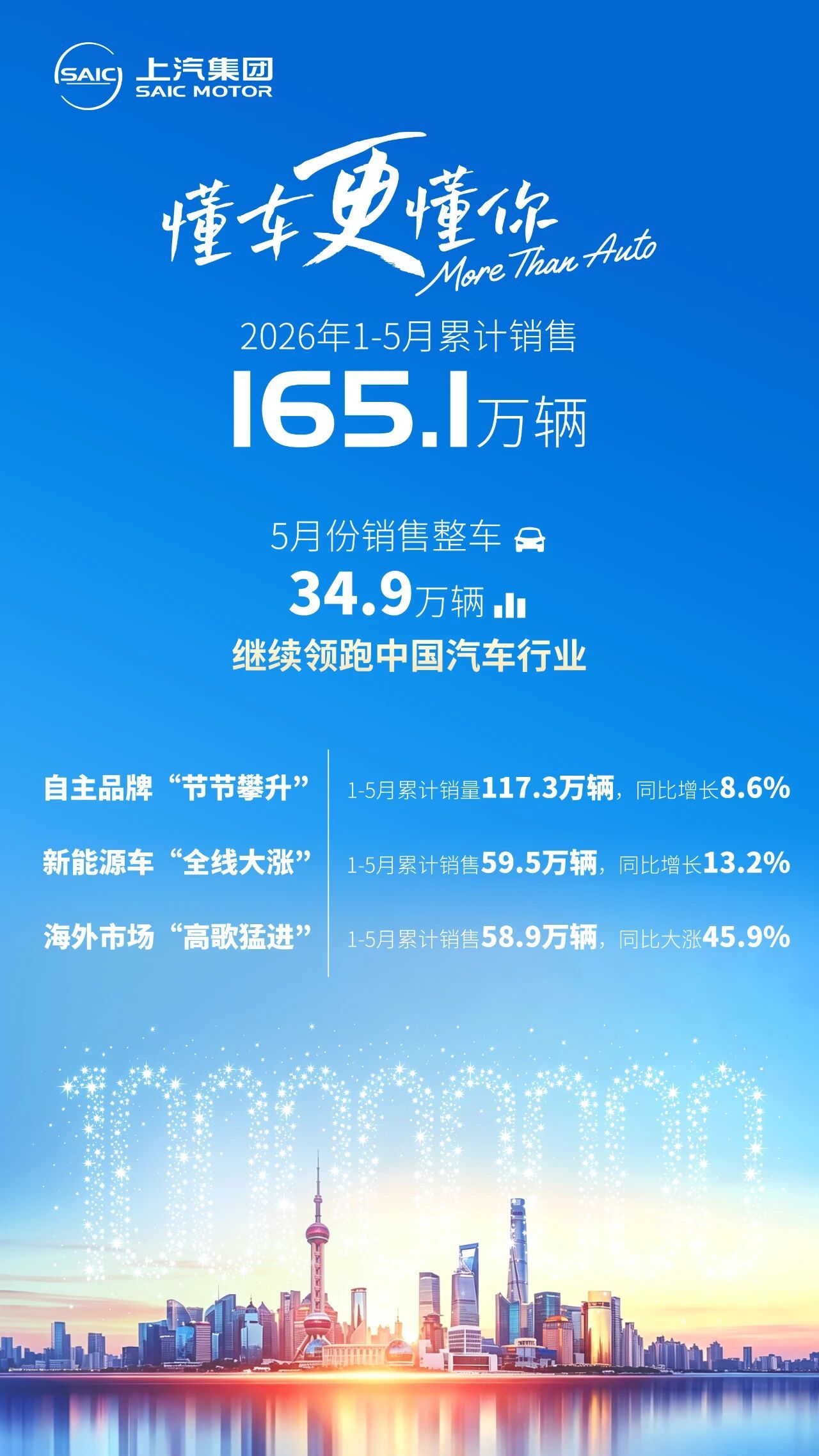 新能源全线大涨,上汽集团1-5月累计销量165.1万辆