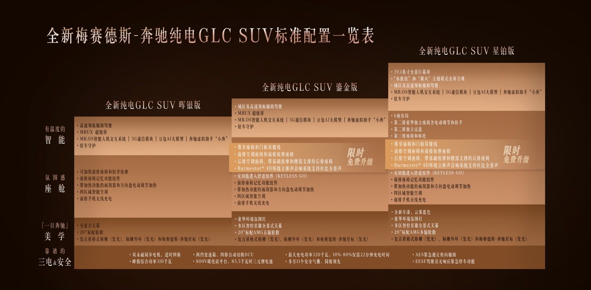售价33.98万起，全新奔驰纯电GLC SUV鎏金版上市