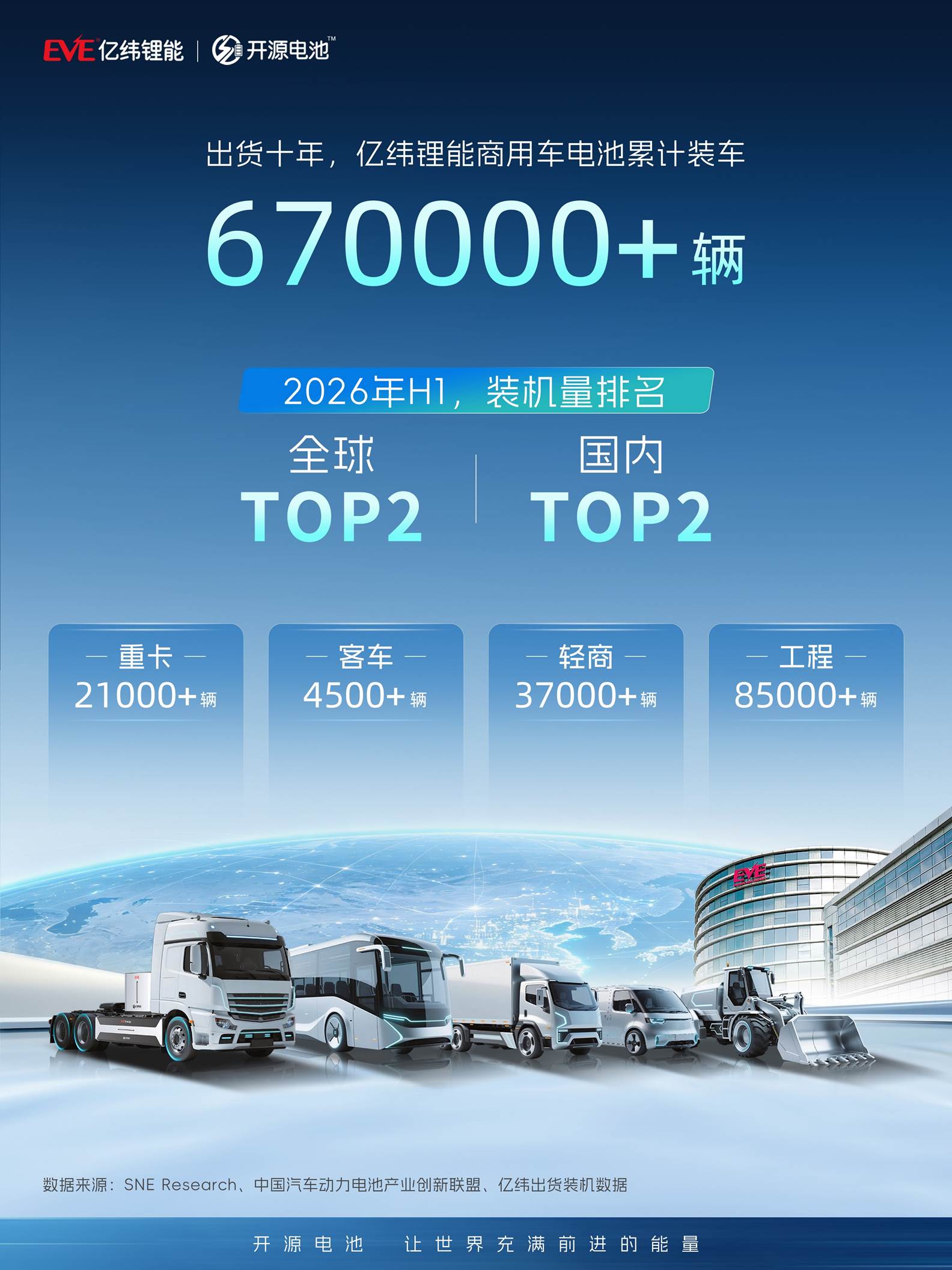 稳居全球第二 ：亿纬锂能商用车电池的守位与突围